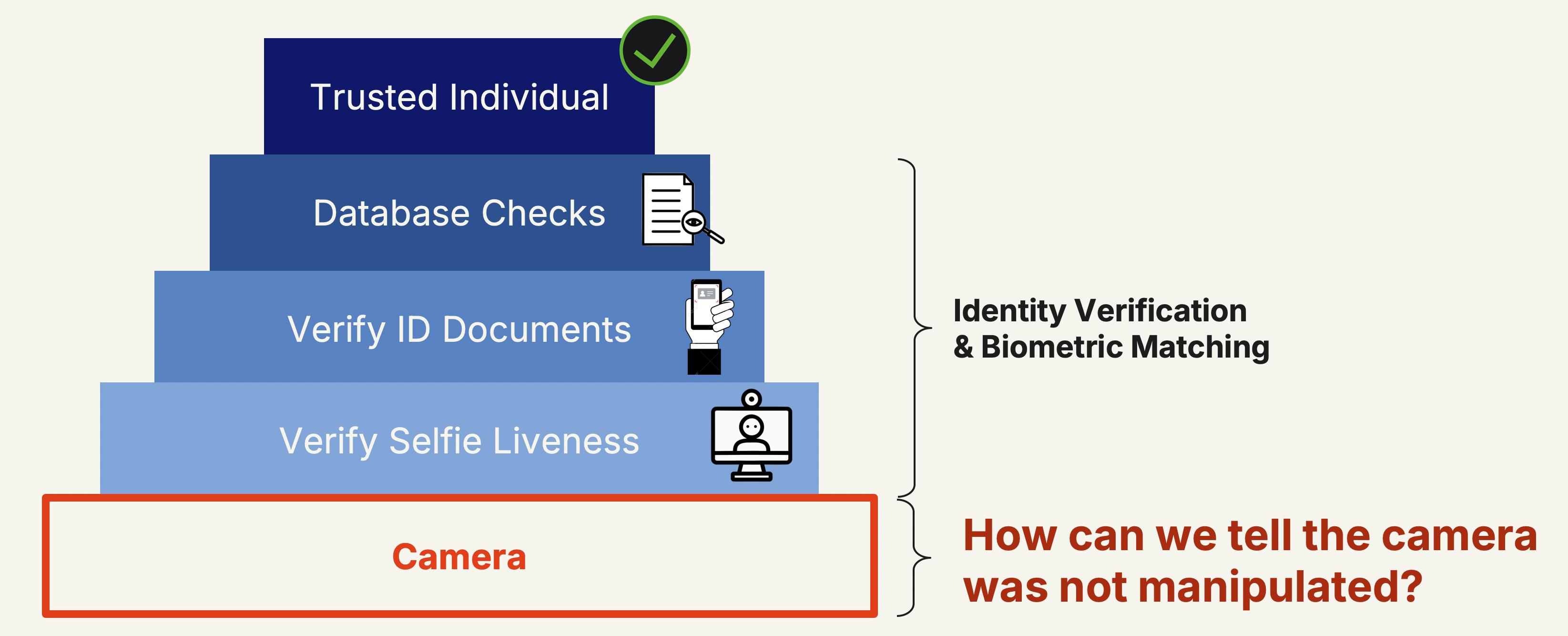 The Hierarchy of Verifying Trusted Individuals